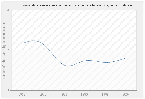 La Forclaz : Number of inhabitants by accommodation